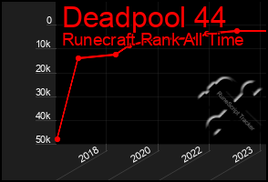 Total Graph of Deadpool 44