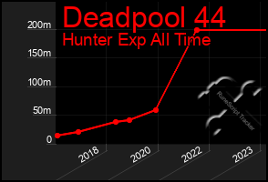 Total Graph of Deadpool 44