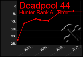Total Graph of Deadpool 44