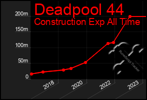 Total Graph of Deadpool 44
