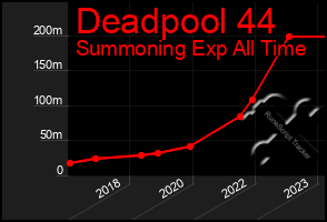 Total Graph of Deadpool 44