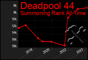 Total Graph of Deadpool 44