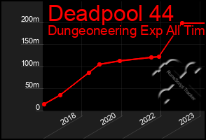 Total Graph of Deadpool 44