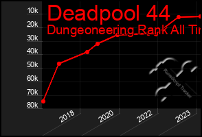 Total Graph of Deadpool 44