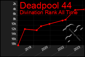 Total Graph of Deadpool 44