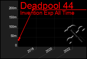 Total Graph of Deadpool 44