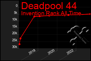 Total Graph of Deadpool 44