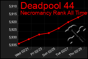 Total Graph of Deadpool 44