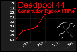 Total Graph of Deadpool 44
