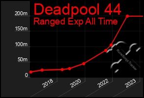 Total Graph of Deadpool 44