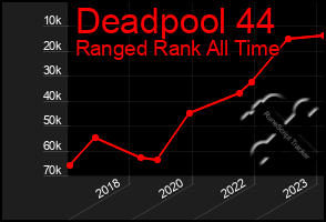 Total Graph of Deadpool 44