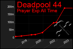Total Graph of Deadpool 44