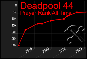 Total Graph of Deadpool 44