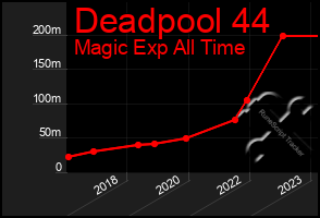Total Graph of Deadpool 44