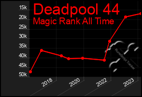 Total Graph of Deadpool 44