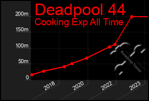 Total Graph of Deadpool 44