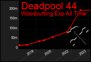 Total Graph of Deadpool 44