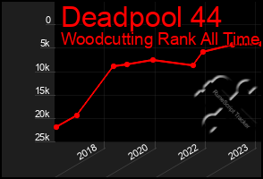 Total Graph of Deadpool 44