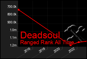 Total Graph of Deadsoul