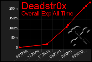 Total Graph of Deadstr0x