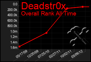 Total Graph of Deadstr0x