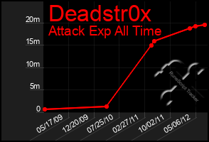 Total Graph of Deadstr0x