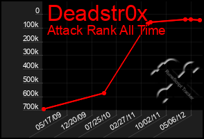 Total Graph of Deadstr0x