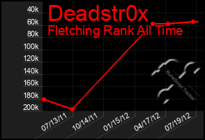 Total Graph of Deadstr0x