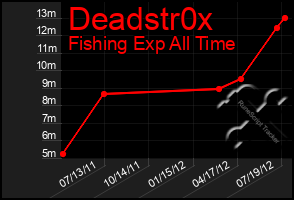 Total Graph of Deadstr0x