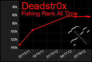 Total Graph of Deadstr0x