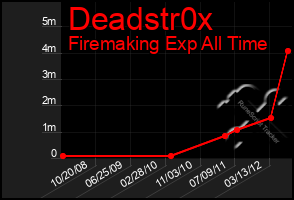 Total Graph of Deadstr0x