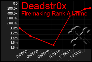 Total Graph of Deadstr0x