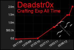 Total Graph of Deadstr0x