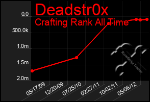 Total Graph of Deadstr0x