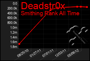 Total Graph of Deadstr0x