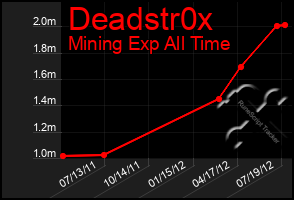 Total Graph of Deadstr0x