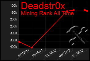 Total Graph of Deadstr0x