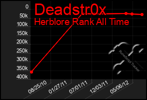 Total Graph of Deadstr0x