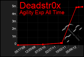 Total Graph of Deadstr0x