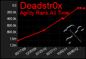 Total Graph of Deadstr0x