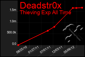 Total Graph of Deadstr0x