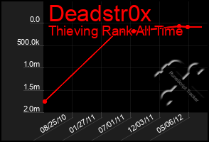 Total Graph of Deadstr0x