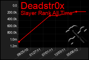 Total Graph of Deadstr0x