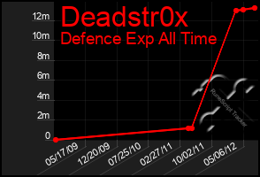 Total Graph of Deadstr0x