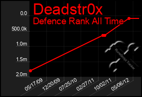 Total Graph of Deadstr0x