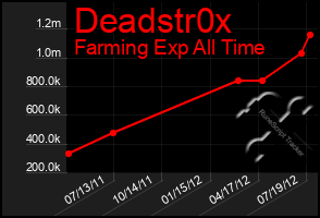 Total Graph of Deadstr0x