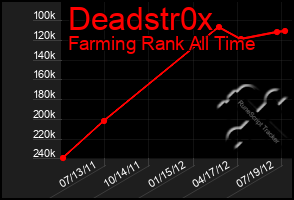 Total Graph of Deadstr0x