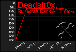 Total Graph of Deadstr0x