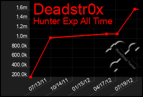 Total Graph of Deadstr0x