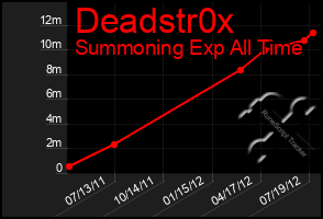 Total Graph of Deadstr0x